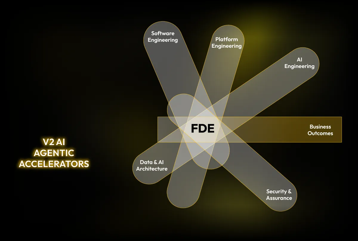 V2 AI Agentic Accelerators - Software Engineering, Platform Engineering, AI Engineering, Business Outcomes, Security & Assurance, Data & AI Architecture.